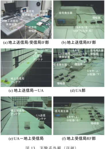 図 13  実 験 系 外 観 （ 詳 細 ） 4.2. 実 験 結 果 STBC 復 号 後 の コ ン ス タ レ ー シ ョ ン の 一 例 と 受 信 SNR 対 PER 特 性 を 測 定 し た ． 1 パ ケ ッ ト は 1440 ビ ッ ト で 構 成 さ れ ， QPSK デ ー タ 変 調 を 用 い た ． 図 14 に STBC-AF 中 継 を 行 っ た 場 合 に お け る STBC 復 号 後 の コ ン ス タ レ ー シ ョ ン の 一 例 を 示 す ． UA 中 継