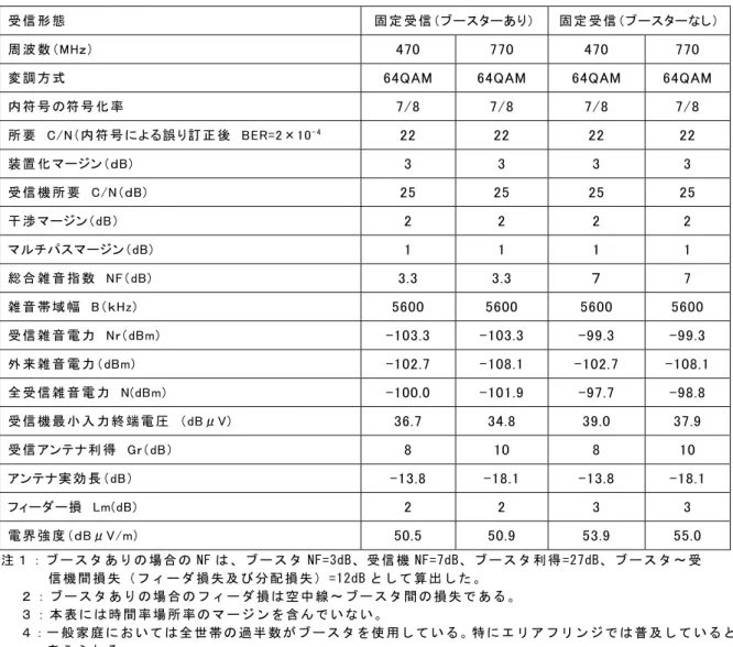表 3.5.2.4-2 地上デジタルテレビ放送の回線設計例