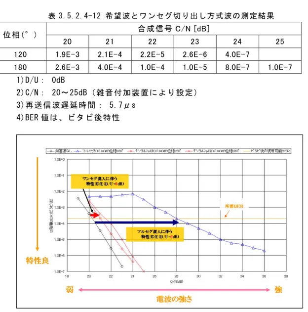 表 3.5.2.4-12 希望波とワンセグ切り出し方式波の測定結果 合成信号 C/N [dB] 