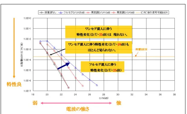 図 3.5.2.4-10 フルセグとワンセグ切り出しの比較結果 
