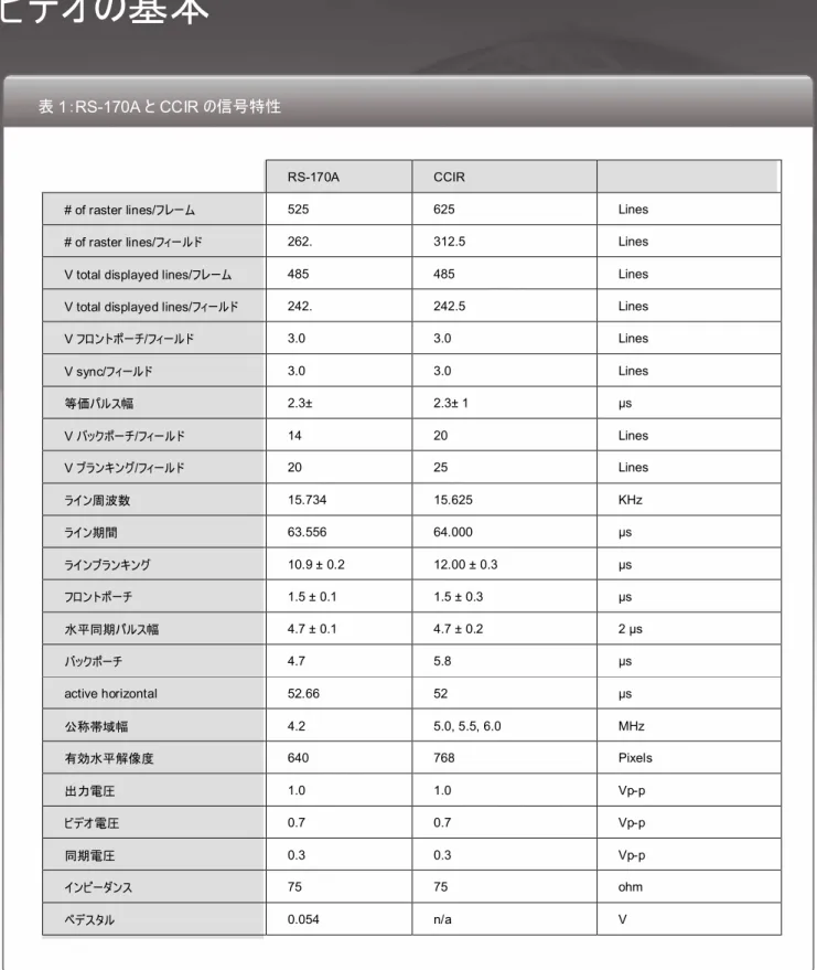 表  1 ： RS-170A  と  CCIR  の信号特性