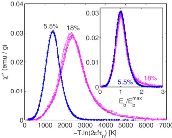 FIG. 3. 共 Color online 兲 ␹ ⬙ vs E b = −T ln 共 2 ␲ f ␶ 0 兲 for the two samples with ␩ ave = 5.5% 共 solid symbols 兲 and ␩ ave = 18% 共 open symbols 兲 in series II