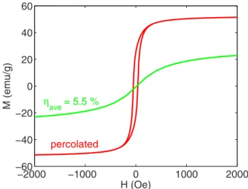 Figure 2共b兲 shows ␹ ⬘ and ␹ ⬙ of a films with ␩ ave = 18% in series II. We note here that the peaks in the ac susceptibility appear at much higher temperatures compared to the 5.5%