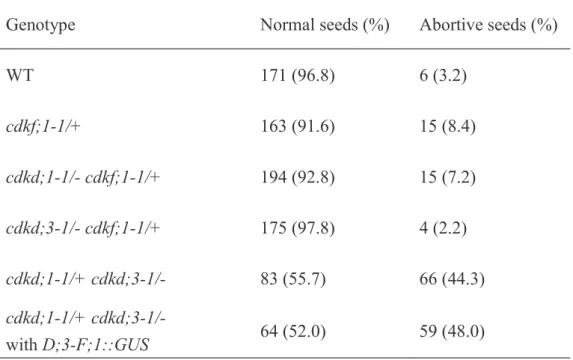 Table 5. Number of seeds produced in cdkd;1-1/- cdkf;1-1/+, cdkd;3-1/- cdkf;1-1/+ and  cdkd;1-1/+ cdkd;3-1/- plants expressing D;3-F;1::GUS 