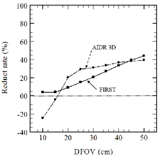図 1  AIDR と FIRST 画像の SD の低減率（FBP を基準） 