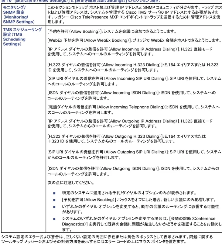 表  10   [ 設定の表示（ View Settings ） ]  と  [ 設定を編集（ Edit Settings ） ]  のセクション（続き） モニタリング /  SNMP  設定 （ Monitoring/  SNMP Settings ） このセクションでトラップ ホストおよび管理  IP  アドレスと  SNMP  コミュニティが分かります。トラップ ホストおよび管理アドレスは、システムを管理する Cisco TMS サーバの IP アドレスにする必要があります。レガシー Cisco Te