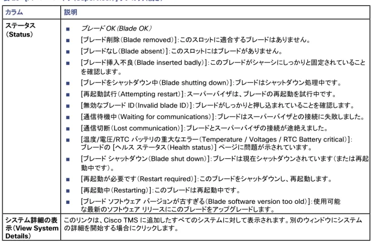 表  29   [ スーパーバイザ（ Supervisor ） ]  タブの列（続き） カラム 説明 ステータス （ Status ） ■ ブレード  OK （ Blade OK ） ■ [ ブレード削除（ Blade removed ） ] ：このスロットに適合するブレードはありません。 ■ [ ブレードなし（ Blade absent ） ] ：このスロットにはブレードがありません。