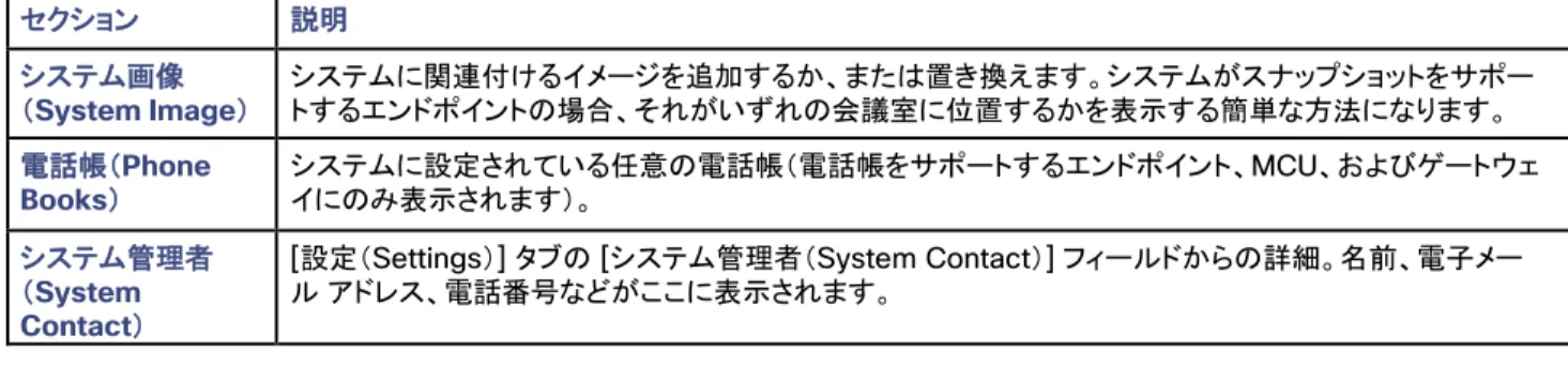 表  49   [ サマリー（ Summary ） ]  タブには、システムの最も重要なデータが示されます（続き） セクション 説明 システム画像 （ System Image ） システムに関連付けるイメージを追加するか、または置き換えます。システムがスナップショットをサポートするエンドポイントの場合、それがいずれの会議室に位置するかを表示する簡単な方法になります。 電話帳（ Phone  Books ） システムに設定されている任意の電話帳（電話帳をサポートするエンドポイント、 MCU 、およびゲートウ