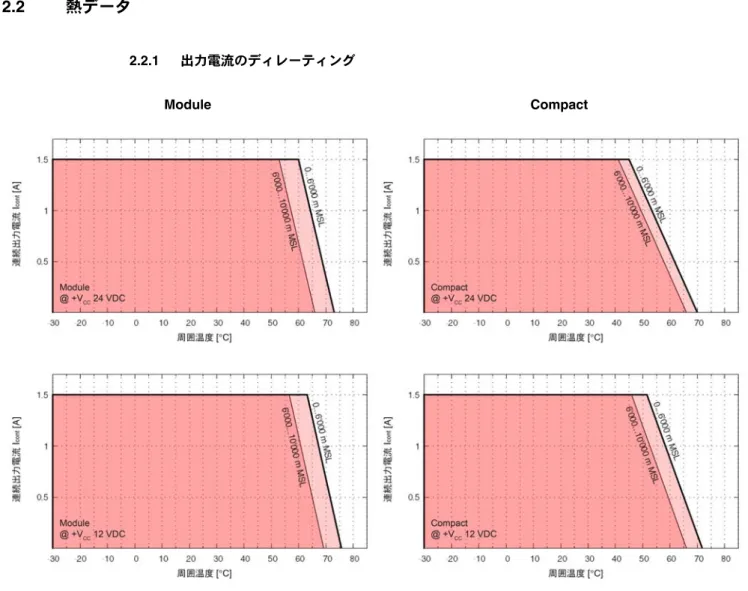 図 2-3  出力電流ディレーティング