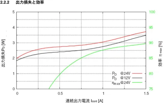 図 2-4  出力損失と効率 – EPOS4 Compact 24/1.5 CAN