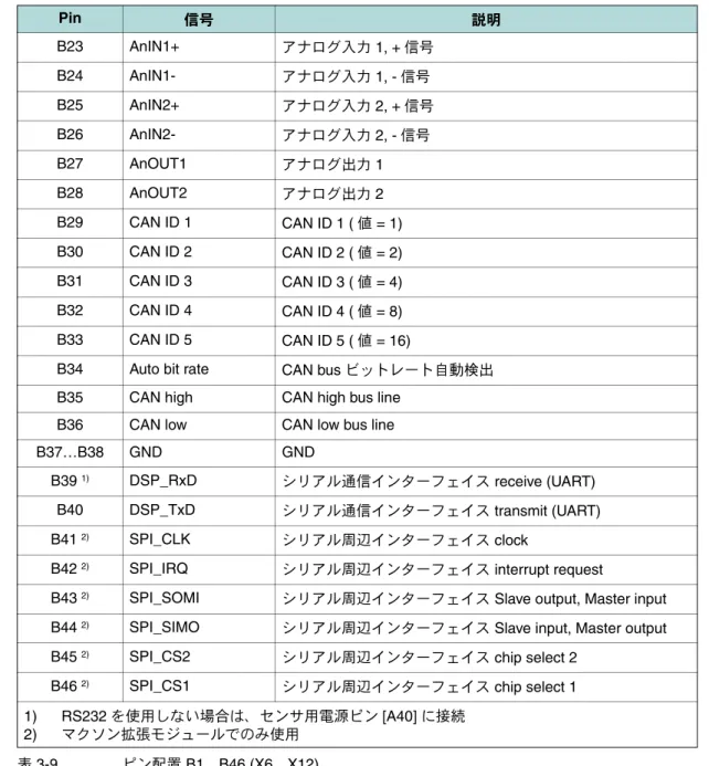 表 3-9  ピン配置 B1…B46 (X6…X12)B23AnIN1+ アナログ入力 1, + 信号B24AnIN1-アナログ入力 1, -信号B25AnIN2+アナログ入力 2, +信号B26AnIN2-アナログ入力 2, -信号B27AnOUT1アナログ出力 1B28AnOUT2アナログ出力 2B29CAN ID 1CAN ID 1 (値 = 1)B30CAN ID 2CAN ID 2 (値 = 2)B31CAN ID 3CAN ID 3 (値 = 4)B32CAN ID 4CAN ID 4 (値 =