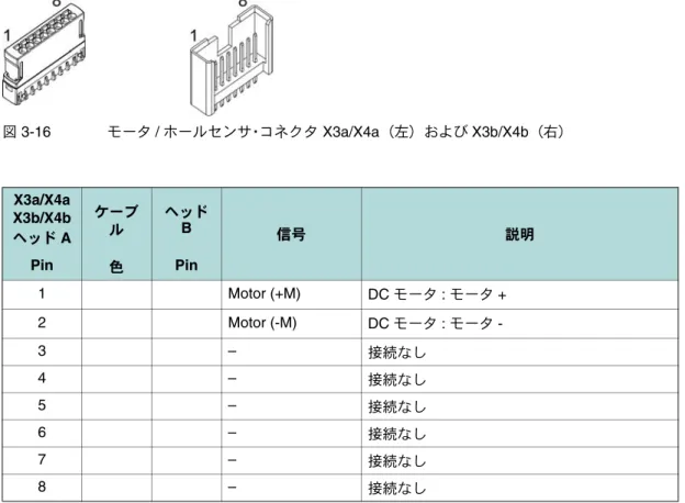 図 3-16  モータ / ホールセンサ･コネクタ X3a/X4a（左）および X3b/X4b（右）