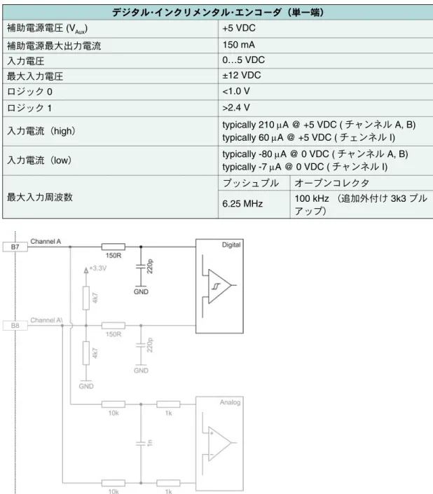 図 3-36  デジタル･インクリメンタル･エンコーダ入力回路 Ch A “ 単一端 ”（Ch B も同様）