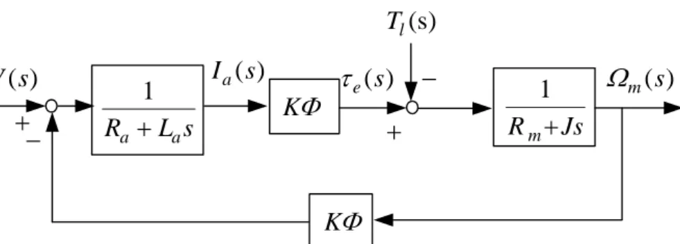 図 1-7  DC モータのブロック図(Block diagram of DC motor). 