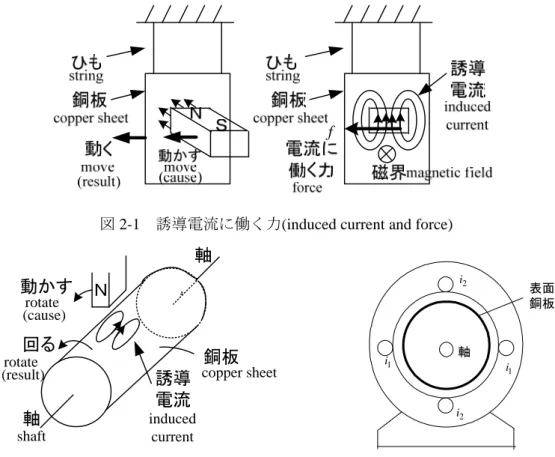 図 2-1 に示すように,銅板をひもでつるし,その上で磁石をすばやく動かすと,銅板が 動く。銅板は磁石にはくっつかないから,磁石に引き寄せられて動くのではない。その 理由は,磁石によって銅板に誘導電流（うず電流: eddy current ）が生じ,その電流と磁石 による磁界 (magnetic field) との間で,フレミングの左手の法則 (Fleming’s left hand rule) で力 が 働 く た め で あ る 。 誘 導 電 流 は , フ ァ ラ デ ー (Faraday) の 電