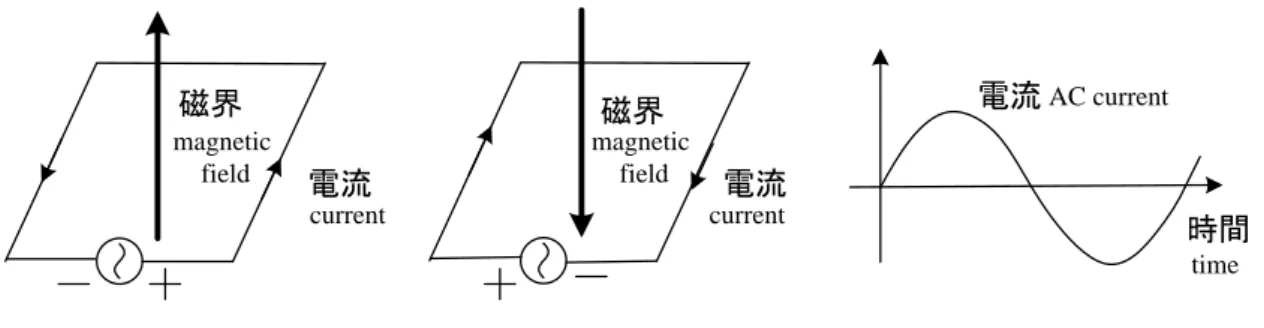 図 2-3 のように，1 つのコイル (coil) に交流電流 (AC current) を流しても，磁界は上下方向 を向くだけで回転する磁界とはならない。そこで，2 つのコイルを空間的に直交するよ うに配置し， コイルにタイミングが 90 度ずれた電流を図 2-4 に示すように流してやる。 すると，各時刻のコイルの断面図から判るように，みごとに磁界が回転する。このコイ ルと銅板を図 2-2 のように配置すれば誘導モータができる。  t 0 t 1 t 2 t 3i1i2i1i2 t 0 t 1 t 2 t
