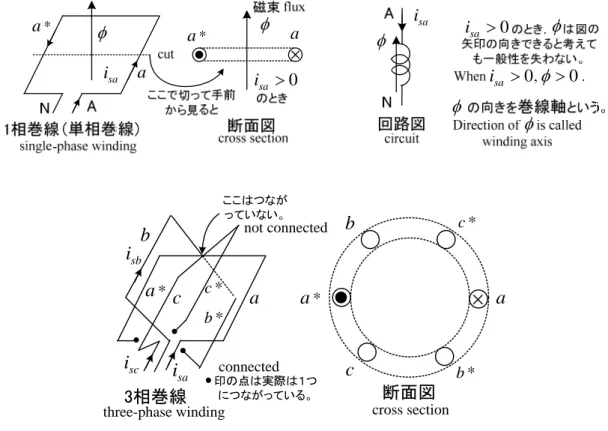 図 2-5  単相巻線(single-phase winding)と三相巻線(three-phase winding) 