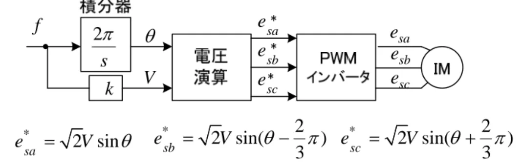 図 2-20  V/f 一定制御(constant volts/Hz control)（比例定数 k  ） 