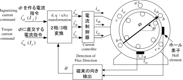図 3-5  磁束センサを利用したベクトル制御(vector control using flux sensor)                      直接形ベクトル制御(direct vector control)     