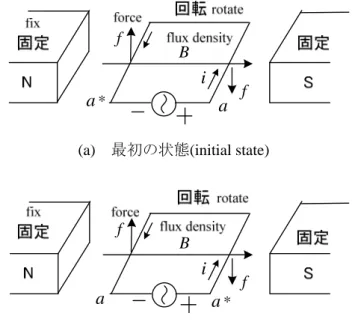 図 4-6  同期モータの原理 (principle of synchronous motor) 