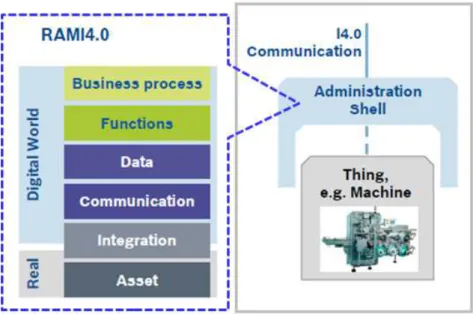 図 A.2   管理シェル (Administration Shell)  RAMI  4.0 では，連動させたい資産 (Asset) をこの管理シェルで繋ぎ，バリューチェーンを完成さ せるようガイドしている。ここでの Asset は FBM でいうモノやコトに相当し，図 A.2 で例示してい るマシンにとどまらず，最適化や予測，シミュレーションに用いられるソフトウェアやヒューマ ンインタフェースを介して協働する「人(Humans)」も含まれる(図A.3)。  図 A.3 RAMI 4.0 の資産レイヤーと