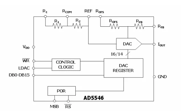 Figure 6  アナログ・デバイセズ社 A/D コンバータ、AD7652  ブロック図 