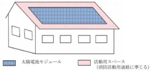 図 2.6.3-3  米国 IFC2012 に準拠した PV 設置例（左：住居用，右：商業用陸屋根） 
