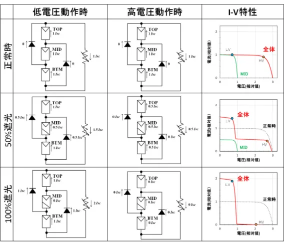 図 3.2.4-3  インターレース回路を持つモジュールにおける各遮光条件と動作点の関係 