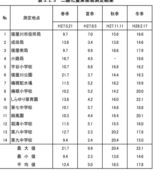 表 3.2.2  成 26 け 大気汚染 環境基準遉成状況 測 大気汚染 測 域 酸 窒素濃 把握 簡易測 実施 い 成 27 測 結果 表 表 3.2.3  酸 素簡易測定結果 H27.5.21 H27.8.5 H27.11.11 H28.2.17 1 寝屋川市役所局 9.7 7.0 15.6 16.6 2 成田局 13.6 3.4 13.8 14.6 3 寝屋南局 9.7 9.9 18.6 17.9 4 小路局 18.7 4.5 - 18.6 5 宇谷小学校 10.7 6.8 16.8 16.2 6 寝