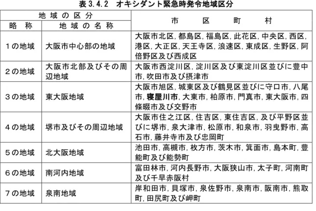 表 3.4.2  ン 緊急時発 地域区分 地 域   区 分        区             略  称  地 域   称  地域 大阪 中心部 地域 大阪 区,都島区,福島区, 花区,中央区,西区,港区 , 大 区 , 王寺区 , 浪速区 , 東成区 , 生 区 , 阿 倍 区 び西成区  地域  大 阪 部 び そ 周 辺地域 大 阪 西 淀 区,淀 区 び 東 淀 区 並 び 豊 中 , 田 び摂津 地域  東大阪地域  大阪 旭区 , 城東区 び鶴見区並び ,,寝,大東,柏原,門真,東大阪 
