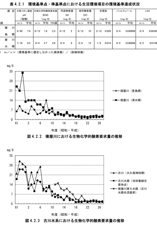 表 4.2.1  環境基準点 準基準点 け 生活環境項目 環境基準遉成状況 ※  環境基準 適 た検体数 総検体数 図 4.2.2  寝 け 生物 学的酸素要求 推移 図 4.2.3  水系 け 生物 学的酸素要求 推移 ★寝 環境基 計 改定版 関連  節 組 P.73 記載 寝 環境基 計 改 版 い 基 目標 中 組 施策 置 い0714212835612610141822 26Ｒg景ℓ昭和成 寝 萱島橋寝清水橋071421283561261014182226Ｒg景ℓ昭和成 大久保神田橋水路 田秦線交