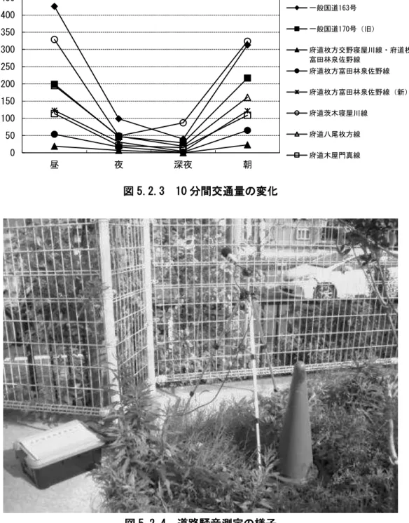 図 5.2.3  10 分間交通 変 図 5.2.4  遈路 音測定 様子050100150200250300350400450昼夜深夜朝 般国遈163号般国遈170号 旧府遈枚方交寝 線 府遈枚方富田林泉線府遈枚方富田林泉線府遈枚方富田林泉線新府遈茨木寝線府遈枚方線府遈木門真線