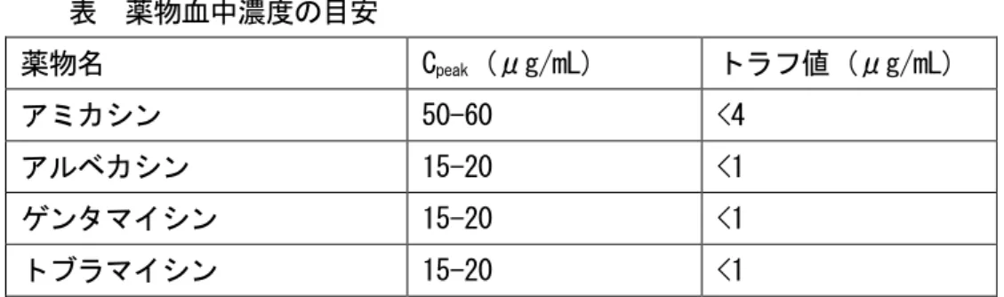 表  薬物血中濃度の目安  薬物名  C peak  (μg/mL)  トラフ値 (μg/mL)   アミカシン   50-60   <4   アルベカシン   15-20   <1   ゲンタマイシン   15-20  <1   トブラマイシン   15-20   <1   医薬品ごとの特徴：  臨床的に薬剤間の急性腎障害の発生頻度を検討した報告では、ゲンタマイ シンは 14%、トブラマイシンは 12.9%、ネチルマイシンは 8.7%、アミカシ ンは 9.4%と薬剤間で差があっ