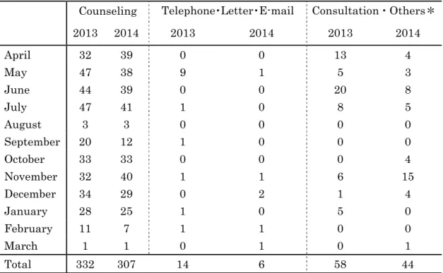 Table 1. Total number of consultations 