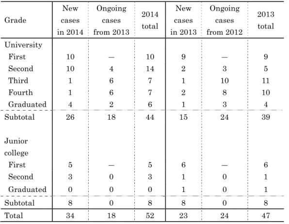 Table 2. The number of individuals  Grade  New  cases  in 2014  Ongoing cases  from 2013 2014 total  New  cases  in 2013 Ongoing cases  from 2012 2013 total  University           First  10  ―  10 9  ― 9  Second 10 4 14  2 3 5   Third  1  6  7  1  10  11   