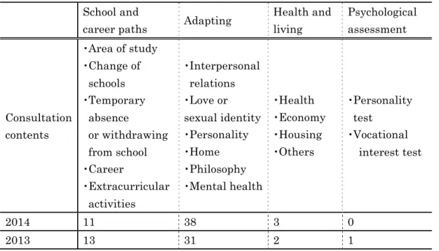 Table 3. Contents individual consultations  School and   