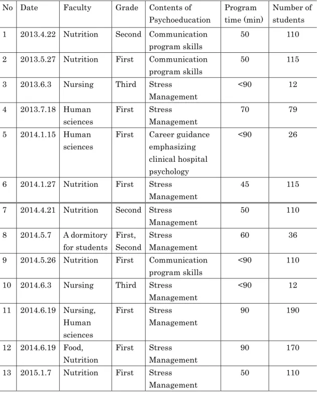 Table 4. Psychoeducation courses for students from 2013 to 2014  No  Date  Faculty  Grade  Contents of 