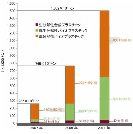 図 1-6  バイオ系プラスチックの年間製造量の推移 