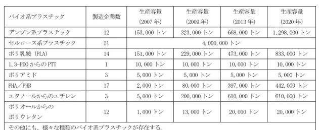 表 1-2  世界全体のバイオベースプラスチックの生産量推移  バイオ系プラスチック  製造企業数  生産容量  （2007 年）  生産容量  （2009 年）  生産容量  （2013 年）  生産容量  （2020 年）  デンプン系プラスチック  12  153,000 トン  323,000 トン  668,000 トン  1,298,000 トン セルロース系プラスチック  21  4,000,000 トン  ポリ乳酸（PLA）  14  151,000 トン  229,000 トン  473,