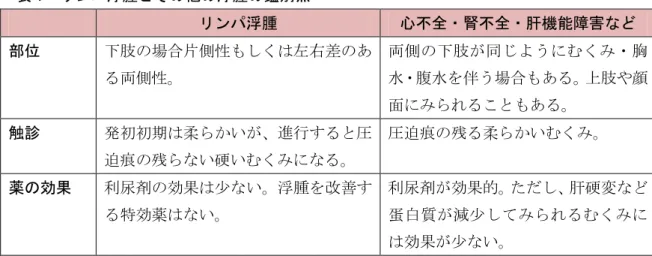 表 1  リンパ浮腫とその他の浮腫の鑑別点  リンパ浮腫  心不全・腎不全・肝機能障害など  部位  下肢の場合片側性もしくは左右差のあ る両側性。  両側の下肢が同じようにむくみ・胸水・腹水を伴う場合もある。上肢や顔 面にみられることもある。  触診  発初初期は柔らかいが、進行すると圧 迫痕の残らない硬いむくみになる。  圧迫痕の残る柔らかいむくみ。  薬の効果  利尿剤の効果は少ない。浮腫を改善す る特効薬はない。  利尿剤が効果的。ただし、肝硬変など蛋白質が減少してみられるむくみに は効果が少ない。