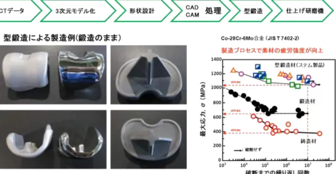 図 F.1  型鍛造による高品質化の例 