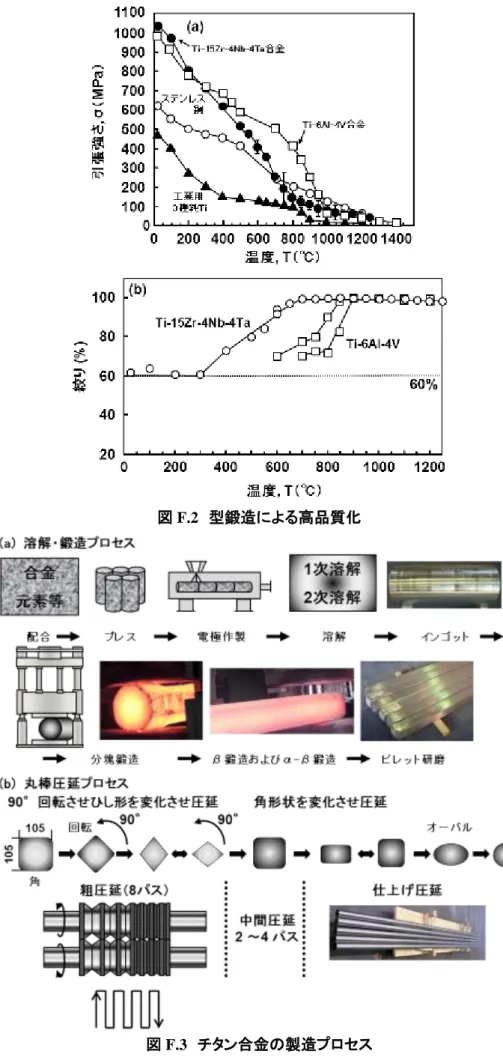図 F.2  型鍛造による高品質化 