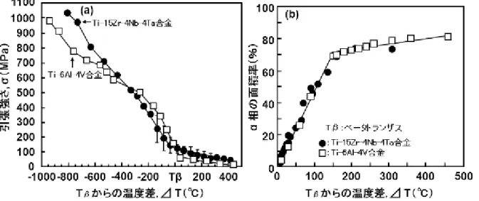 図 F.6  β トランザス(T β )を基準にした Ti-15Zr-4Nb-4Ta 合金と Ti-6Al-4V 合金の高温強度(a)および  α 相の体積率(b)の比較  [製造プロセスの同一性（同等性）]  図 F.7  チタン材料の加工性  代表的な Co-Cr-Mo 合金の鋳造組織および鍛造組織、ステンレス鋼、工業用 4 種純 Ti および α-β 型 Ti 合金の金属組織を図 F.8～図 F.12 に示す。図 F.8(a)および(b)には、高カーボン(C)材の鋳造組織を、 図 F.8(c)には、低