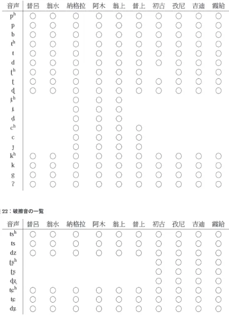 表 21 ：閉鎖音の一覧
