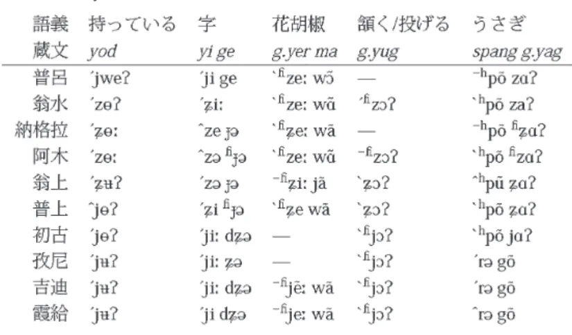 表 27 ：蔵文基字 y の基本的音対応   表 27 の例を見ると，初古，孜尼，吉迪，霞給の各方言は一貫して /j/ との対応関係が認められ， 阿木方言は一貫して /z/ と対応する。一方，普呂方言は蔵文基字の先行子音の有無によって音 対応が異なると見える。それ以外の方言では，翁水，納格拉，翁上方言は有声摩擦音に対応す るが，/z/ か /ʑ/ かのどちらに対応するかは，3 つの例からでは規則が明確にならない。普上 方言については，/j/ か /ʑ/ かどちらかに対応するが，これもまた規則が明確でない。 