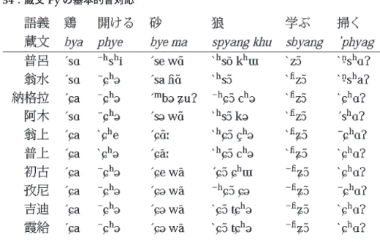 表 34 ：蔵文 Py の基本的音対応   表 34 に示した音対応を見ると，普呂方言は規則的に歯茎摩擦音と対応し，翁上以南の各方 言は阿木方言を除いてほぼ規則的に前部硬口蓋摩擦音と対応することが分かる。翁水，納格拉， 阿木の各方言は，これら両者が語によって違って現れる点に特徴づけられる。おそらくは 2 つ の異なる規則的対応関係をもつ方言群の間に位置する地域で話されているため，このような現 象が起こっているのではないかと考えられるが，どちらかが固有の音対応であると見る。なお， 納格拉方言の「砂」は他の諸方