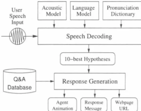 Figure  1:  Th巴 speech-oriented guidance  system  and  its  m勾or components 