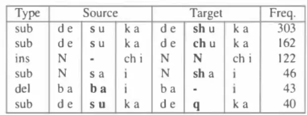 Table  4・Performanc巴 for language models train巴d on different  data sets when using acoustic model (7)