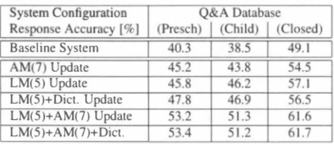 Table  7:  Response  accuracy  for  different  combinations  of  acoustic mod巴1，language model and pronunciation dictionary目