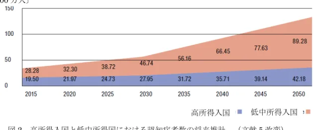 図 2  高所得入国と低中所得国における認知症者数の将来推計  （文献 5 改変） 